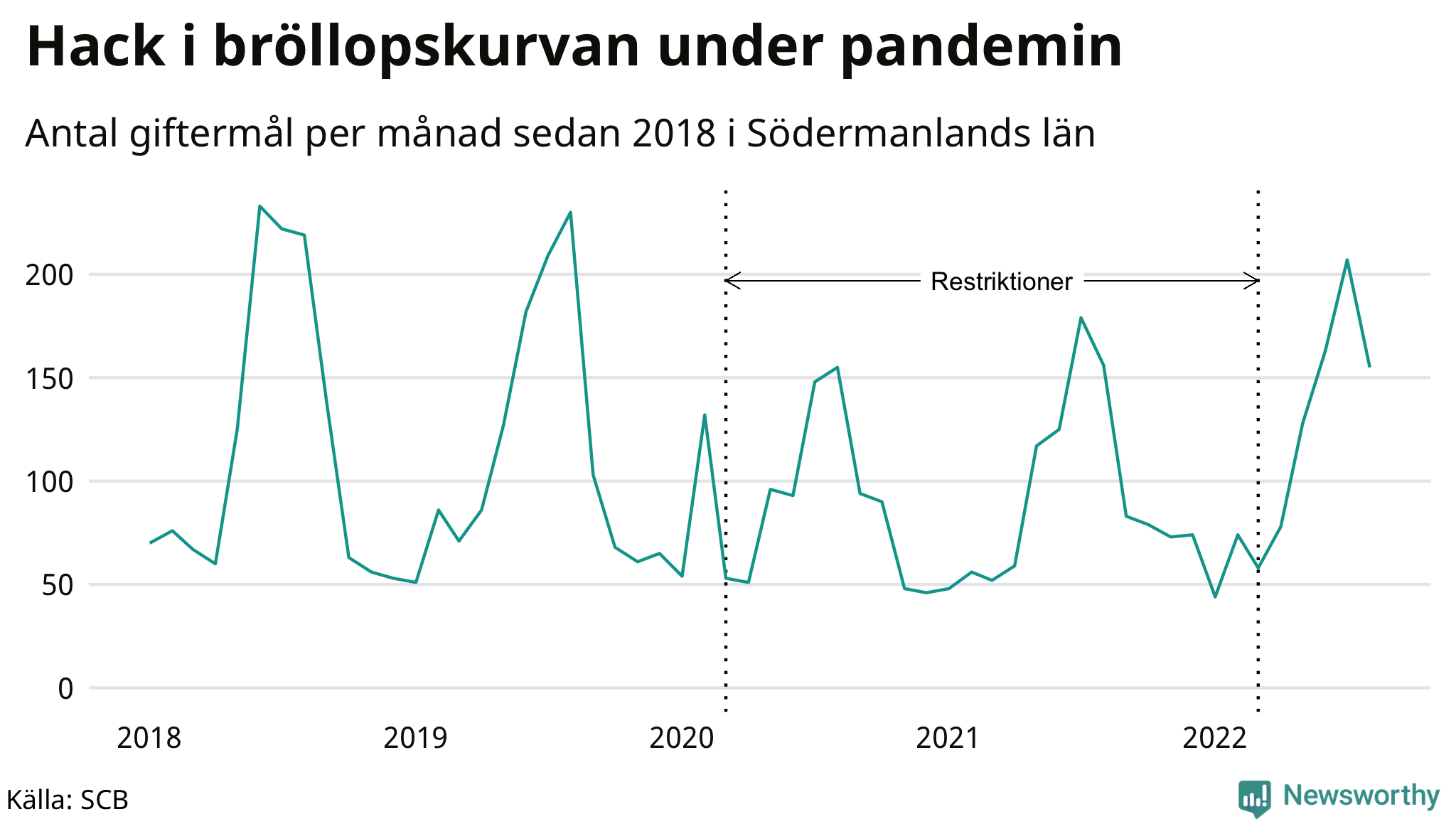 Graf: Antal giftermål per månad i Södermanlands län